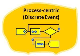 ΕΡΓΑΣΤΗΡΙΟ AnyLogic: Multimethod Simulation Software Discrete Event (ΔΙΑΚΡΙΤΟΥ ΧΡΟΝΟΥ-