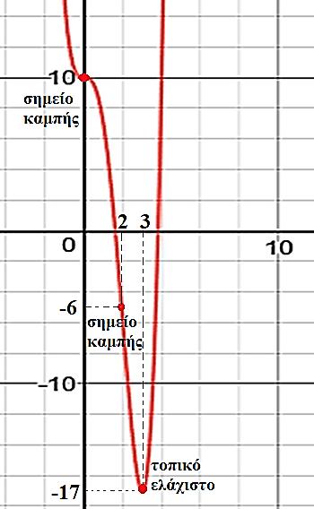 Παράδειγμα (συνέχεια) Συνοψίζοντας τώρα και τους δύο πίνακες, έχουμε: x < 0 0