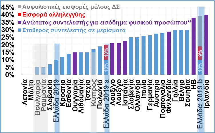 Από το 2019 η φορολογική επιβάρυνση στα επιχειρηματικά κέρδη και, κυρίως, τα διανεμόμενα μερίσματα διαμορφώνεται σε πιο ανταγωνιστικά επίπεδα.