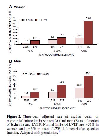 Myocardial perfusion imaging in women for the evaluation of stable ischemic heart disease