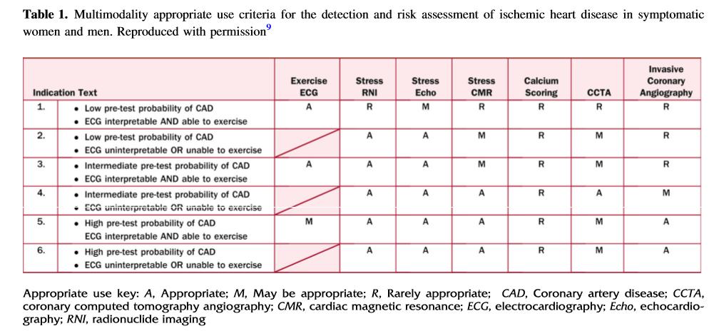 Myocardial perfusion imaging in women for the evaluation of stable ischemic heart disease