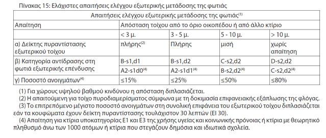 Ο νέος κανονισμός πυροπροστασίας, παρ. 6.