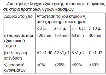 Ειδικός πίνακας για πρατήρια καυσίμων 16