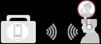 Ακρόαση μουσικής Μπορείτε να λαμβάνετε ηχητικά σήματα από ένα τηλέφωνο smartphone, κινητό τηλέφωνο ή συσκευή αναπαραγωγής μουσικής ώστε