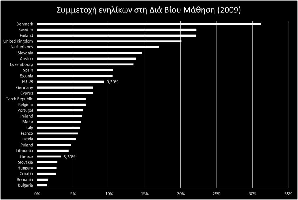 Συμμετοχή ενηλίκων στη Διά