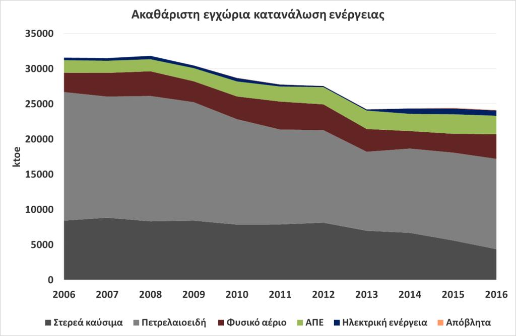 Πηγή: ΕΘΝΙΚΟΣ ΕΝΕΡΓΕΙΑΚΟΣ ΣΧΕΔΙΑΣΜΟΣ, 2019 24 Mtoe εγχώρια κατανάλωση ενέργειας.