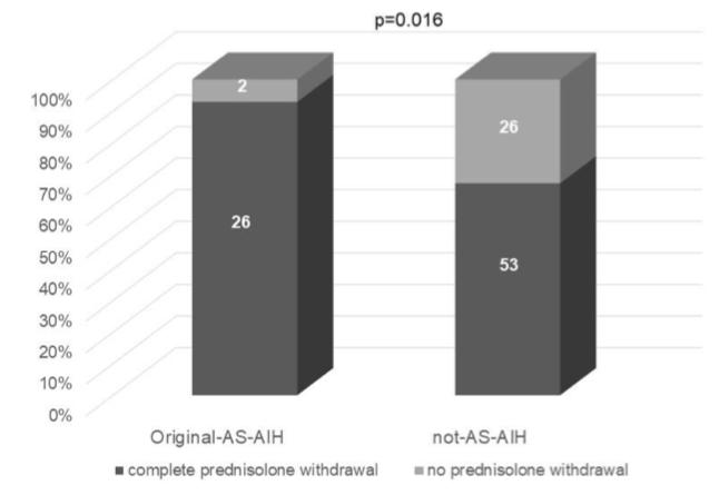 Prompt initiation of high-dose intravenous corticosteroids seems to prevent progression to liver failure in patients with original acute severe autoimmune hepatitis 1g methylprednisolone for d1->3,