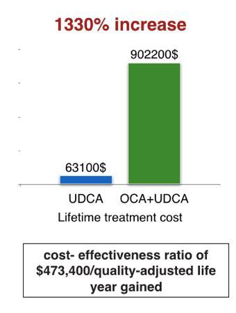 Obeticholic acid (ετήσιο κόστος $69,350) απαιτείται μείωση κάτω από