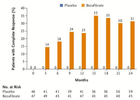 Bezafibrate ως 2ης γραμμής θεραπεία στην PBC: 31% ομαλοποίησαν LFTs 67%