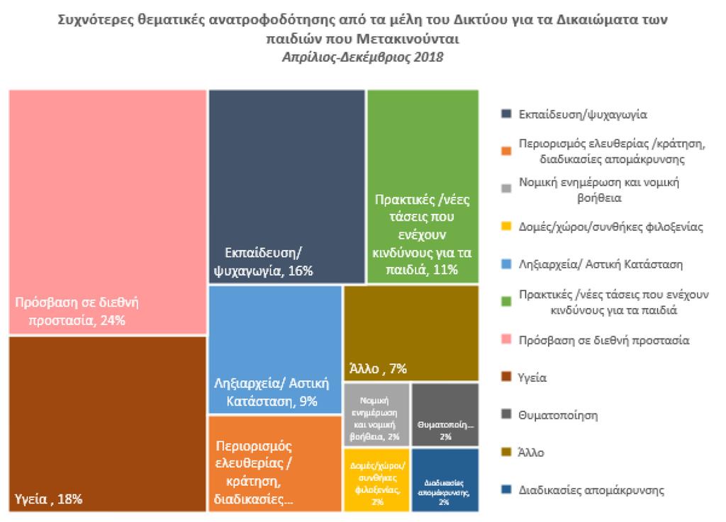 Οι συναντήσεις του Δικτύου λαμβάνουν χώρα ανά μήνα, ενώ καθ όλο το διάστημα του έτους οι οργανώσεις υποβάλλουν στον Συνήγορο αναφορές για την επίλυση εξατομικευμένων προβλημάτων σε σχέση με ζητήματα