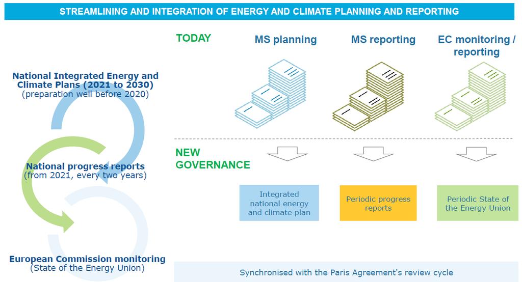 Energy Union Governance Προβλέπει μια ολιστική στρατηγική για την ενέργεια και το κλίμα, η οποία παρακολουθείται στενά και επικαιροποιείται σε περίπτωση αποκλίσεων από τους στόχους.