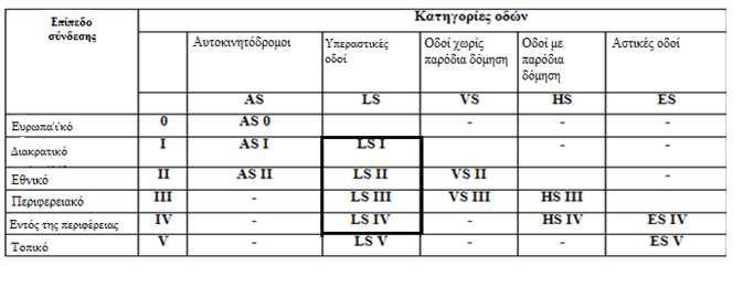 ΚΑΤΗΓΟΡΙΟΠΟΙΗΣΗ ΟΔΩΝ ΚΑΤΑ RAL-2012 2.ΚΑΤΗΓΟΡΙΟΠΟΙΗΣΗ ΟΔΩΝ ΚΑΤΑ RAL-2012 2.1 ΚΑΤΗΓΟΡΙΕΣ ΟΔΩΝ Οι κόμβοι στις υπεραστικές οδούς σχεδιάζονται βάσει της κυκλοφοριακής σημασίας της προς σύνδεση οδού.