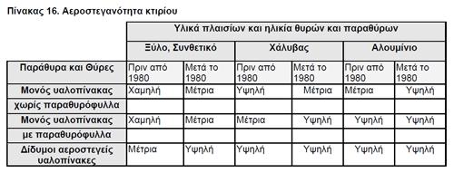 ) Ο επιθεωρητής ελέγχει εάν η αεροστεγανότητα των ανοιγμάτων (παράθυρα, μπαλκονόπορτες) είναι ικανοποιητική.