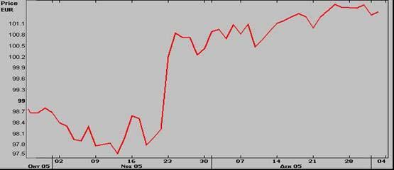 ΙΕΘΝΗΣ ΑΓΟΡΑ ΟΜΟΛΟΓΩΝ Στο 4,39% διαµορφώθηκε στα τέλη του 2005 η απόδοση του αµερικανικού 10ετούς οµολόγου αναφοράς, έναντι του 4,22% όπου βρισκόταν ένα έτος πριν, ενώ στο 4,40% βρίσκεται η απόδοση
