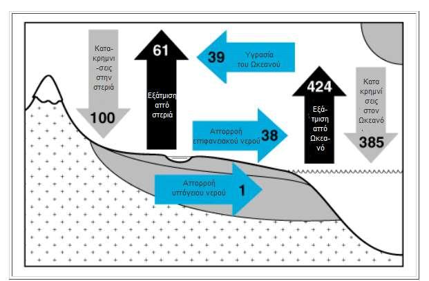 ΥΔΡΟΛΟΓΙΚΟΣ ΚΥΚΛΟΣ Τα μαύρα βέλη απεικονίζουν ροές προς την ατμόσφαιρα, τα γκρίζα ροές προς ωκεανό