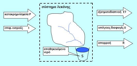 ΥΔΡΟΛΟΓΙΚΟ ΙΣΟΖΥΓΙΟ Εάν οι επιφανειακές εισροές, οι υπόγειες διαφυγές και η υπόγεια απορροή θεωρηθούν αμελητέες