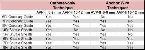 Jude Medical Compatibility Table for Catheter, Wire, and