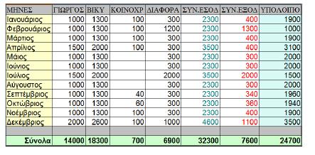 Παρακάτω, βλέπουμε ένα φύλλο στο οποίο χρησιμοποιήθηκαν περιγράμματα, χρώμα γραμμών, χρώμα γραμματοσειρών και μοτίβα. Πειραματιζόμαστε και στο δικό μας βιβλίο εργασίας για περισσότερη άσκηση. 6.