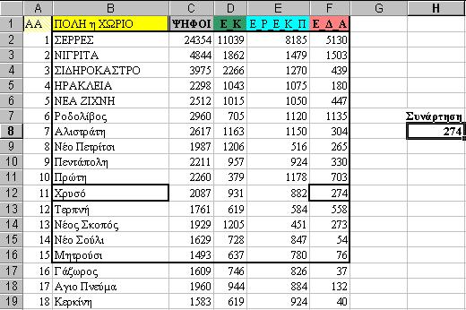 Παράδειγμα: = DAY( 3/1/2004) Το αποτέλεσμα είναι 3 Συνάρτηση MONTH( ) Σκοπός: Εμφανίζει τον αριθμό του μήνα ενός έτους. Οι αριθμοί που δέχεται είναι από το 1 μέχρι και 12.