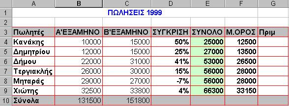 Σύνταξη: = ΗLOOKUP (η τιμή προς αναζήτηση; ο πίνακας ; ο αριθμός της γραμμής ; εύρος αναζήτησης ) Παράδειγμα: Με το παράδειγμα αυτό, ζητούμε να εντοπίσουμε το σύνολο των ψήφων στο Χρυσό.