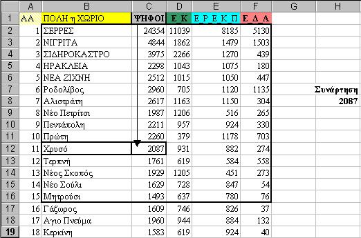 Πληκτρολογούμε στο κελί Η8 τη συνάρτηση =HLOOKUP("ΨΗΦΟΙ";B2:F16;11;) η οποία σημαίνει: Αναζήτησε στην πρώτη γραμμή του πίνακα B2:F16 την τιμή "ΨΗΦΟΙ" και εμφάνισε το περιεχόμενο του κελιού, που είναι