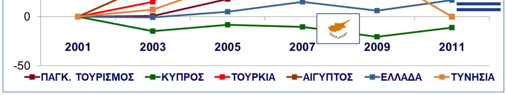 Σύγκριση τουριστικών