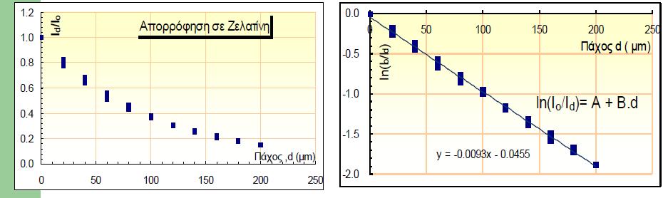 Διαπερατότητα Τ = Ι Ι 0