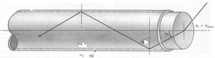 Εχουμε πολλαπλές ανακλασεις n 0 sinθ i = n 1 sinθ t = n 1 sin