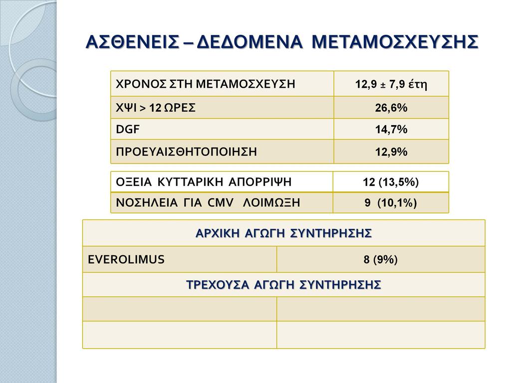 ΧΡΟΝΟΣ ΣΤΗ ΜΕΤΑΜΟΣΧΕΥΣΗ 12,9 ± 7,9 έτη ΧΨΙ > 12 ΩΡΕΣ 26,6% DGF 14,7% ΠΡΟΕΥΑΙΣΘΗΤΟΠΟΙΗΣΗ 12,9% ΟΞΕΙΑ ΚΥΤΤΑΡΙΚΗ ΑΠΟΡΡΙΨΗ 12 (13,5%)