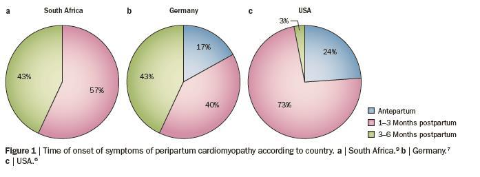 INCIDENCE OF PPCM Nigeria among the Hausa in Zaria, as high as 1 per 100 live births.