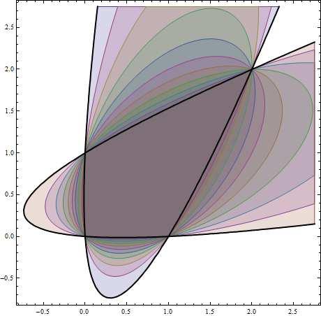 Geometry of theta bodies Theorem (GPT): TH 1 (I) = T {conv(v R (F)) : F convex quadric in I} Ex.