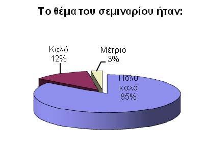 Επίσης προκύπτει ότι στην πλειονότητά τους οι συµµετέχοντες ήταν ευχαριστηµένοι µε το θέµα, το