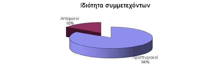 κατάρτιση» (13/11/2007) µε 52 συµµετοχές.