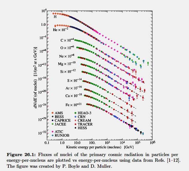 Ατοµική Σύσταση Σύνολικά: protons(86%) alpha particles (11%) nuclei of heavier elements up to uranium (1%)