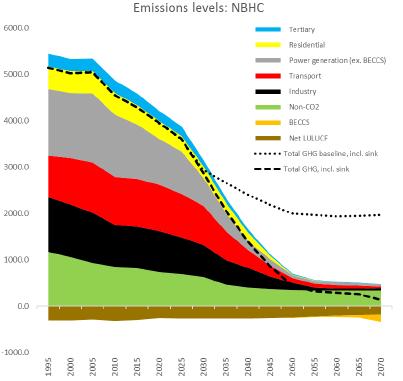 Πέραν του ΕΣΕΚ: EU 2050 Long Term Strategy (ΜΣ-2050) Η ΕΕπ ανακοίνωσε τον Νοέμβριο του 2018 τις προτάσεις της για την Μακροχρόνια Στρατηγική της για την Ενέργεια και την