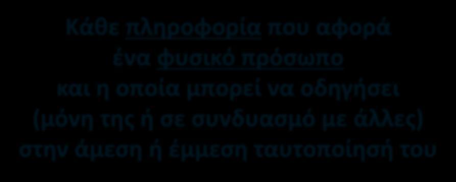 Ορισμοί Προσωπικά Δεδομένα Κάθε πληροφορία που αφορά ένα φυσικό πρόσωπο και η οποία