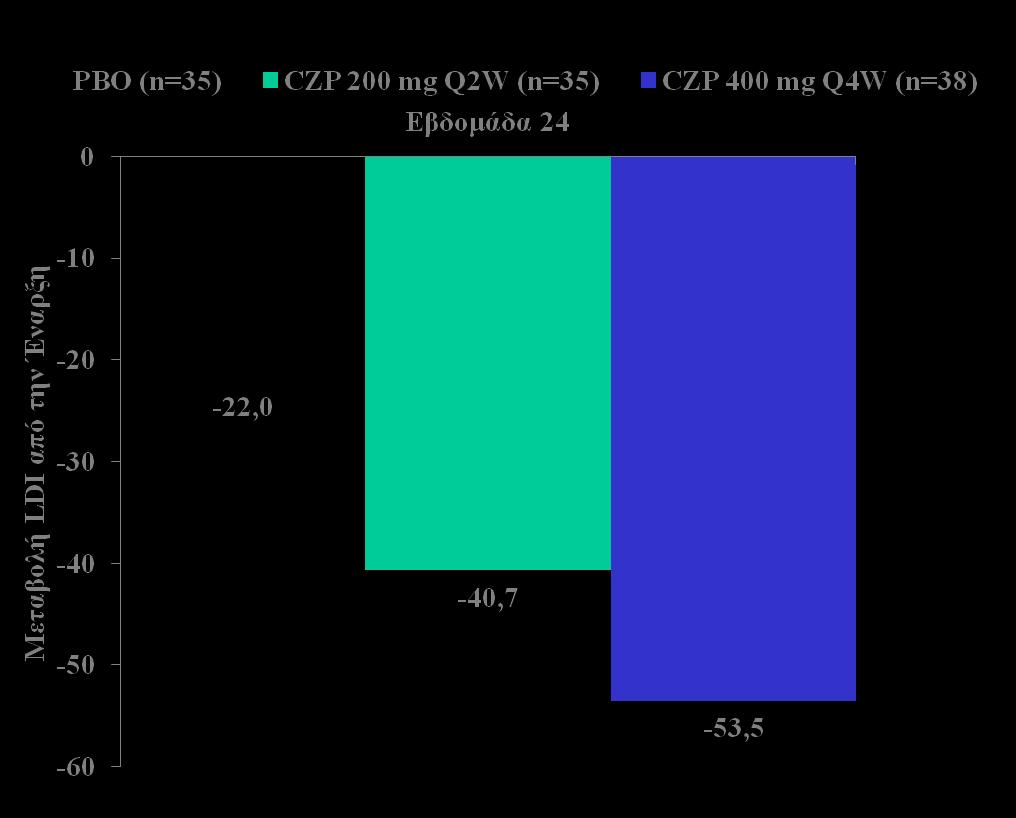 Βελτίωση Μεηαβμιή LDI ζε αζζεκείξ με δαθηοιίηηδα * *p < 0.,01.