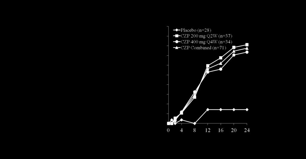 PASI75 Responders (%) PASI75 Response Rates to