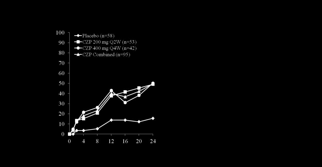 Baseline PASI 10 81.1% 77.5% 73.5% 50.0% 49.5% 49.