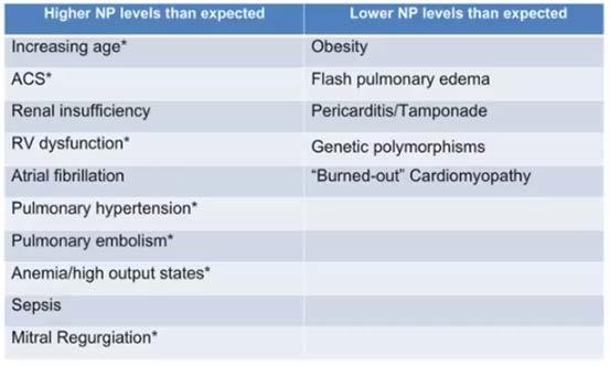 Key Question 1: NT- probnp <50 years 300 pg/ml 50 to 74 years