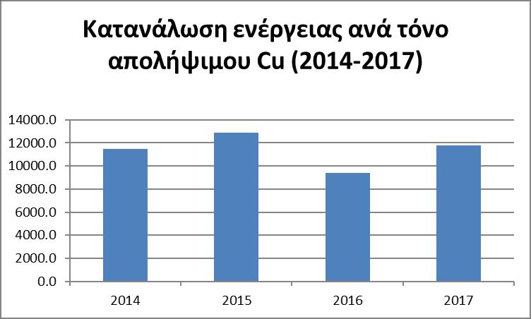 28 Πίνακας 6: Κατανάλωση Ενέργειας (kwh) ανά Τμήμα Παραγωγής Τμήμα Κατανάλωση ενέργειας (2015) Κατανάλωση ενέργειας (2016) Κατανάλωση ενέργειας (2017) Θραύσης και κοσκίνισης 348.711 247.542 281.