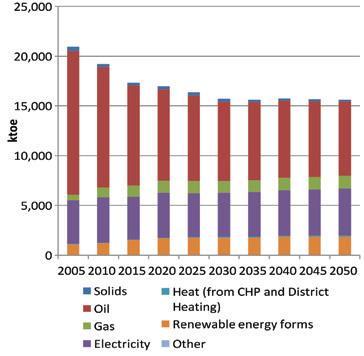 Τελική Ενεργειακή Ζήτηση (ktoe) ανά Καύσιμο στην Ελλάδα, 2005-2050 Final Energy Demand (ktoe) by