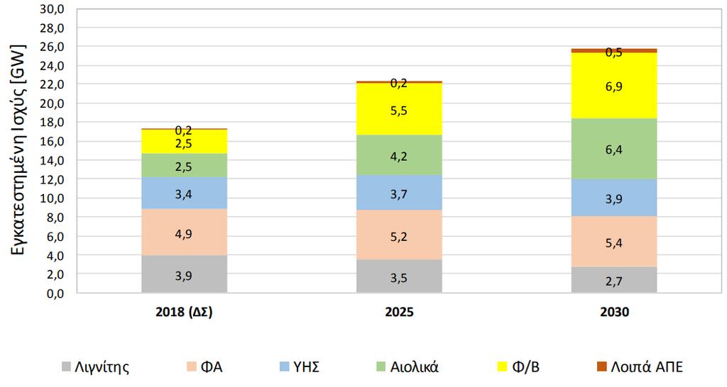 Εγκατεστημένη Ισχύς (GW) στο Διασυνδεδεμένο Σύστημα της Ελλάδας, 2018, 2025 και 2030