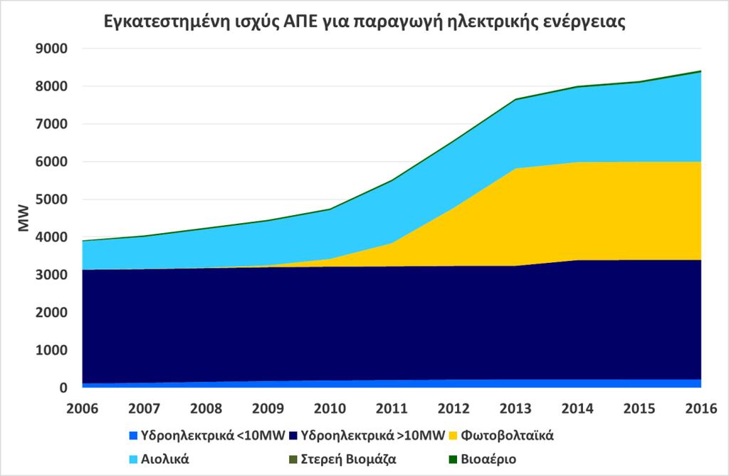 Εγκατεστημένη Ισχύς ΑΠΕ για Ηλεκτροπαραγωγή στην Ελλάδα, 2006-2016