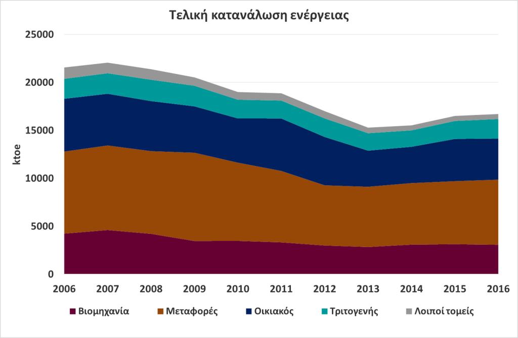 Εξέλιξη Τελικής Κατανάλωσης Ενέργειας ανά Τομέα Τελικής Χρήσης στην Ελλάδα, 2006-2016