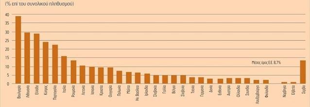 Ποσοστό Ενεργειακής Φτώχειας στην ΕΕ το 2016