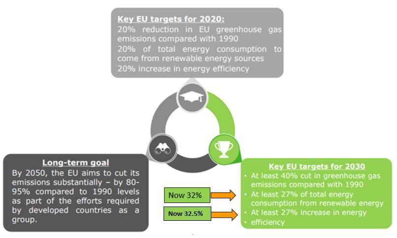 Πλαίσιο Ενεργειακής Πολιτικής της ΕΕ (2020, 2030 και 2050) EU