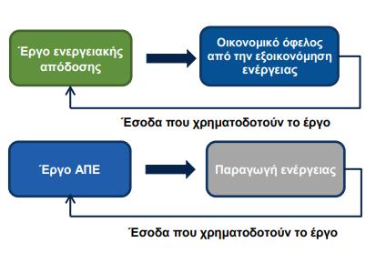 Συμβάσεις Ενεργειακής Απόδοσης (ΣΕΑ/ EPC) Η βασική αρχή μιας ΣΕΑ είναι ότι επιτρέπει την χρηματοδότηση μέτρων ενεργειακής απόδοσης μέσω προβλεπόμενων μειώσεων του ενεργειακού κόστους.