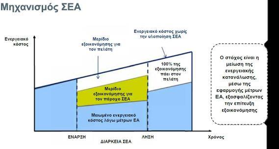 Συμβάσεις Ενεργειακής Απόδοσης (ΣΕΑ/ EPC) Χρηματοδότηση από τρίτους Συμβάσεις Ενεργειακής Απόδοσης (ΣΕΑ)/ESCO «Συμβατική συμφωνία μεταξύ του