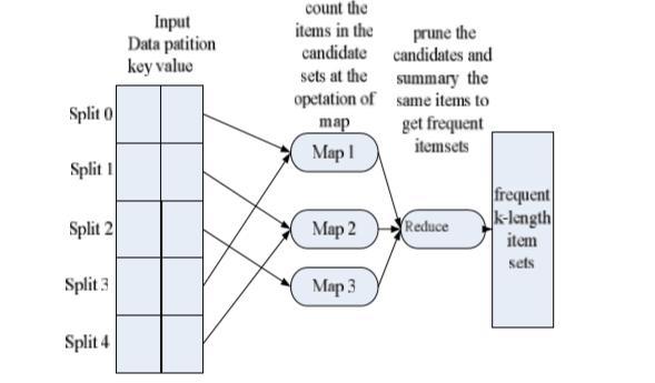 Εικόνα 9 Ροή Δεδομένων για τον παράλληλο αλγόριθμο apriori (Yang, Liu, &Fu, 2010). 3.